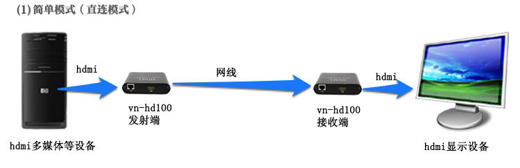 HDMI双绞线延长器的优势是什么？(图1)