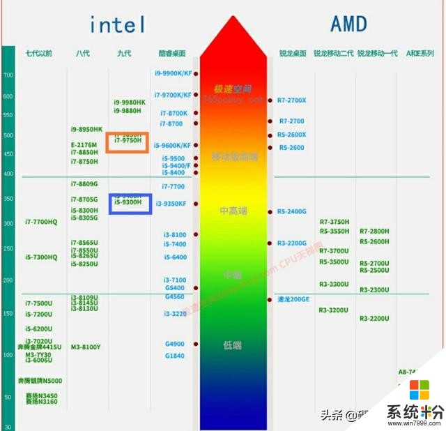 i5 9300+gtx1060好还是i7 9750h+gtx1650好？(图1)