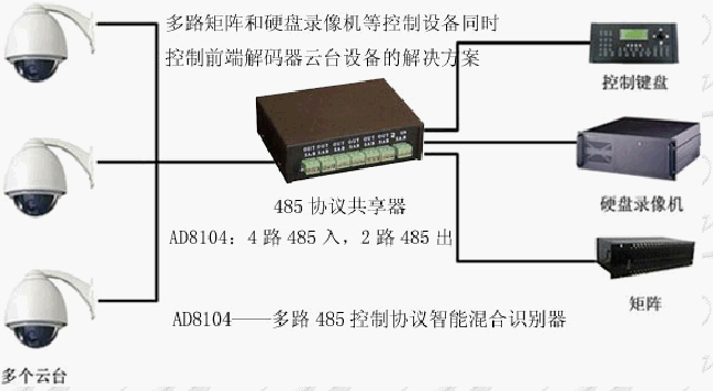 485共享器怎么解决监控矩阵与硬盘录像机的连接？(图1)
