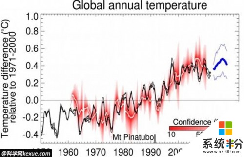 全球氣溫升高的原因(圖1)