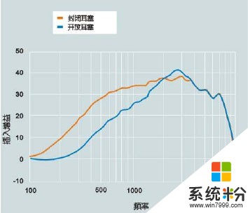 嘯叫與哪些因素有關之增益(圖1)