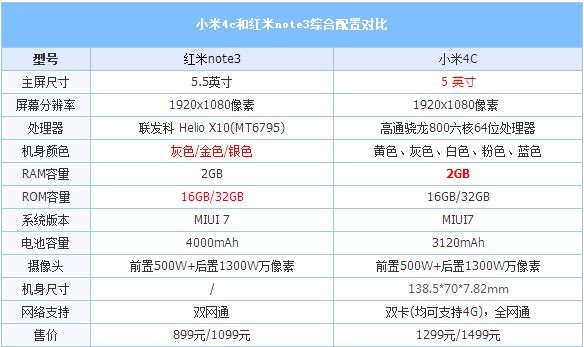 紅米note3搭配的驍龍650和紅米7A搭配的驍龍439哪個好主要是卡頓方麵