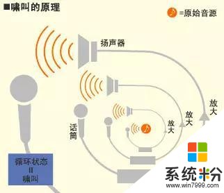 反饋達到什麼水平才會引起嘯叫(圖1)