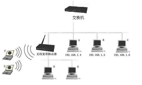 请问 公司网络 为什么要一台电脑主机带几个交换机