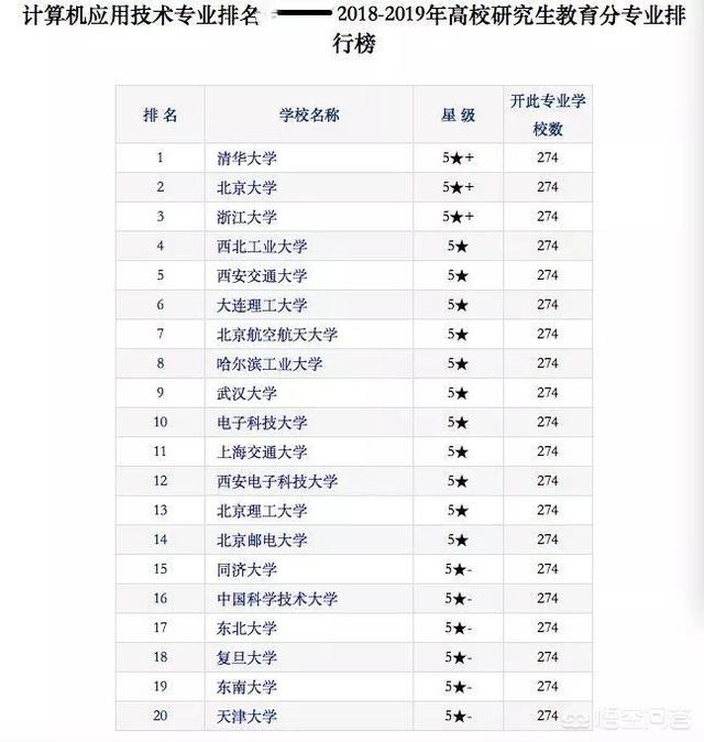 研究生想考计算机专业，有没有好一点的本一或重点本科院校？(3)