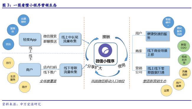 小程序個性化立體營銷場景服務平台是什l麼？(圖1)