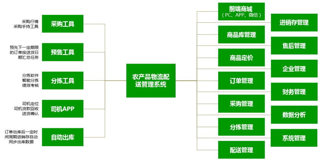 筷云信息的配送系统有谁用过？好不好？还有什么同类型的系统推荐(图1)