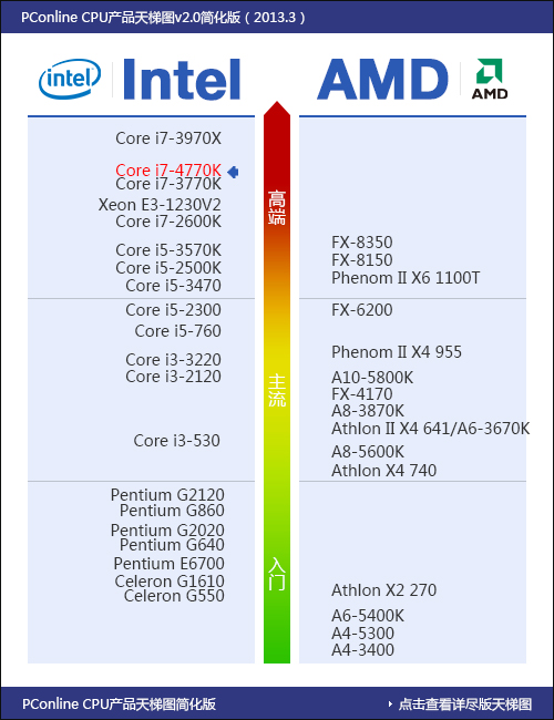 AMD Ryzen3 2200G和英特尔i5 6500 比CPU性能哪个稍微强些(图1)