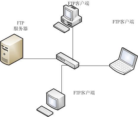 FTP文件服务器资料保密(图1)
