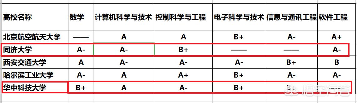 学计算机是去华中科技大学还是同济大学？(11)