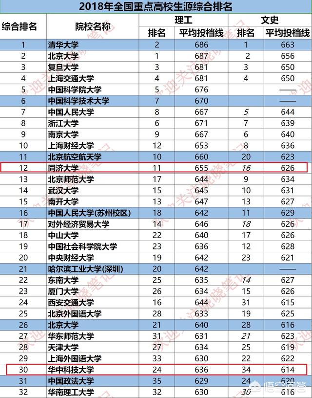 學計算機是去華中科技大學還是同濟大學？(13)