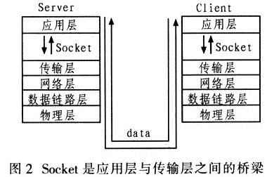 操作系统是如何将socket接受的数据发送给应用层的？(图1)