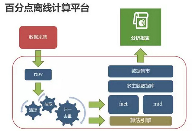 百分点公司的个性化系统是干什么用的？(图1)