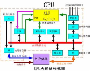CPU由哪些基本部件组成(图1)