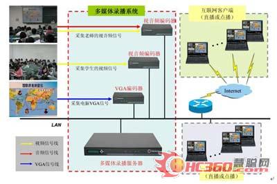 如何解决普通录播系统在学校的应用要求?(图1)