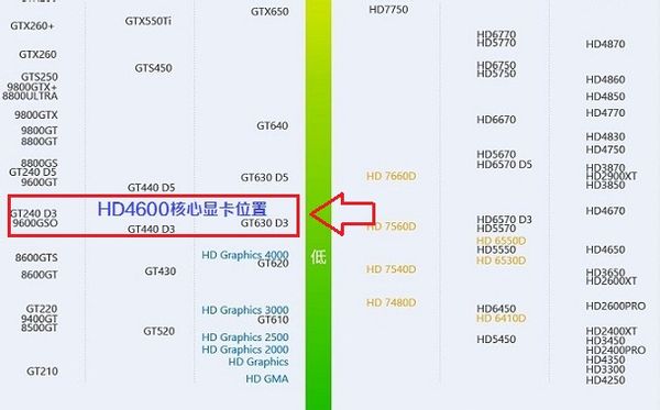 現在低端顯卡為什麼越來越少了，以後600元以下的顯卡隻能用核顯和二手顯卡了嗎(圖1)