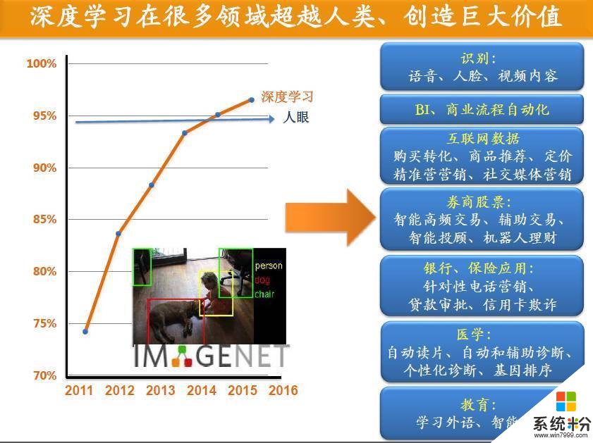 深度学习技术主要应用有哪一些？(图1)