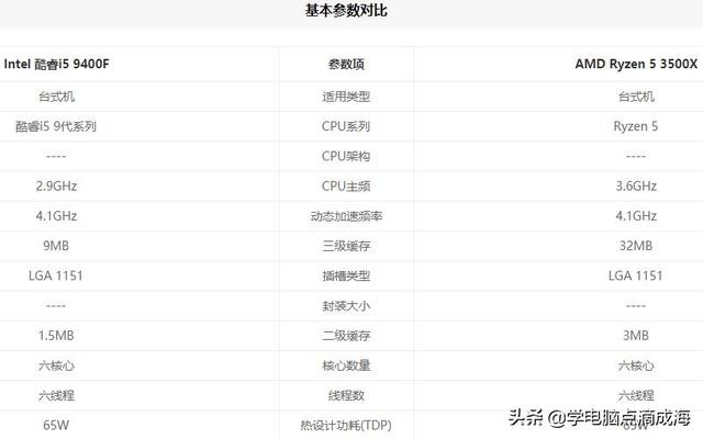 组装一台电脑买cpu英特尔i59400f还是锐龙r3500x？(图1)