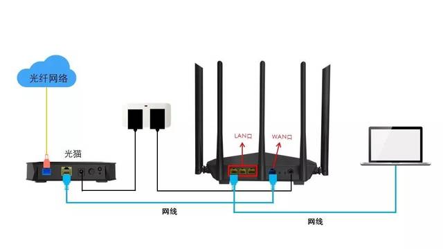 租房牆上沒網線接口,自己也沒電腦,只有無線路由器和光貓,有什麼方法