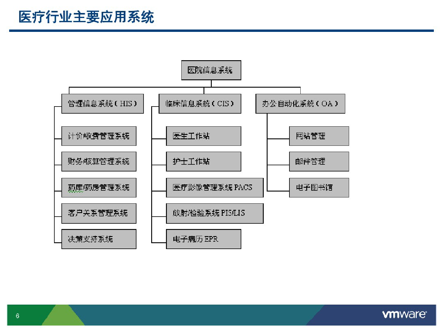 请问VMware在行业医疗方面有哪一些成功案例？