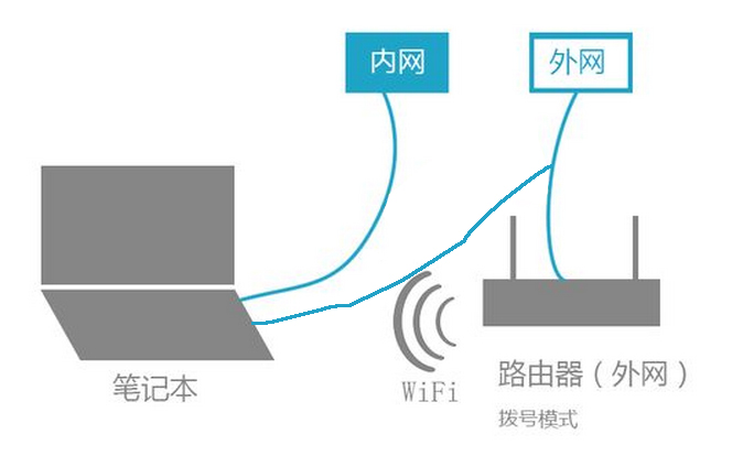 电脑外网和内网都用不了怎么回事(图1)