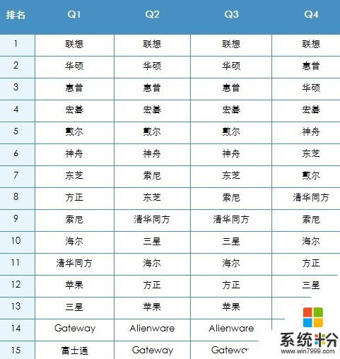 2020年筆記本電腦品牌排行？(圖1)