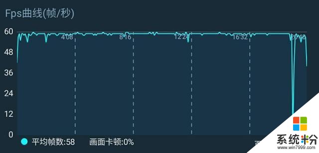 用刷新率60hz的手機看60幀和144幀的遊戲視頻，兩者的效果看上去都是一樣嗎？(圖1)