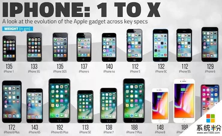 你目前的iPhone，其屏幕尺寸是多少