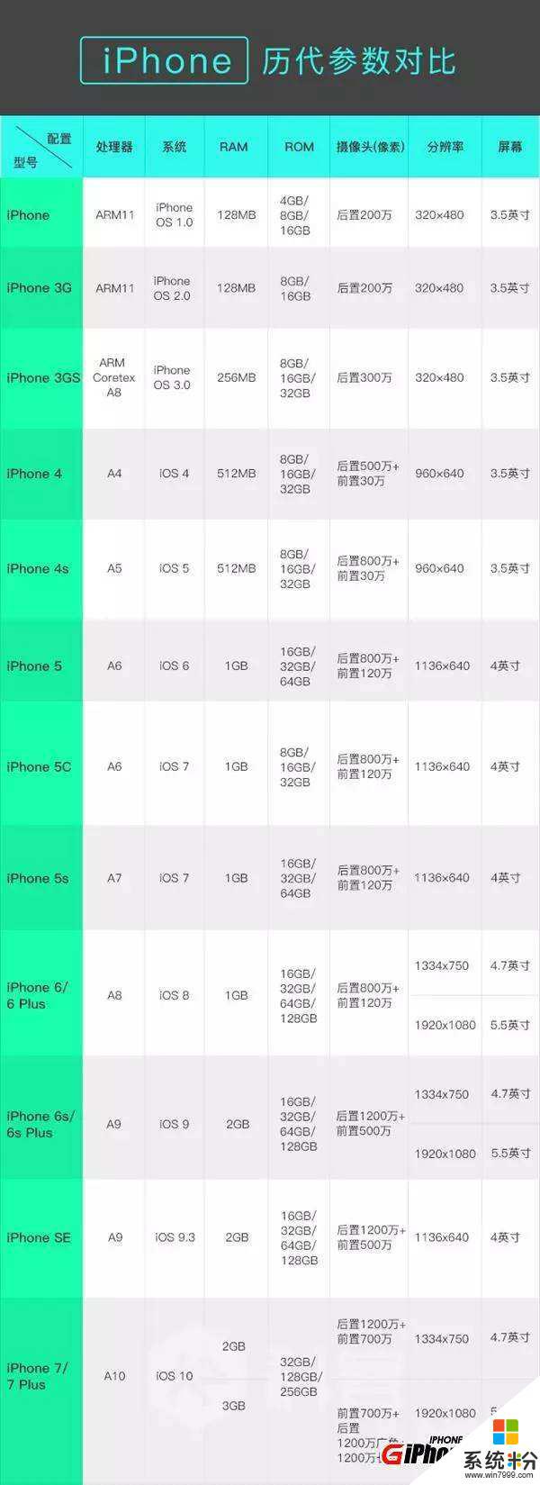 iPhone使用多久后，适合更换新型号