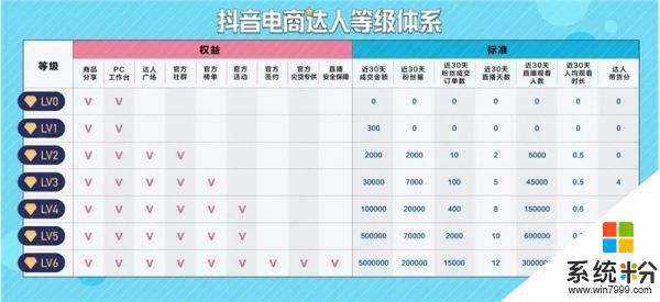 抖音上级别是怎么定的
