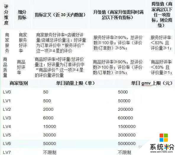 抖音评分多久更新