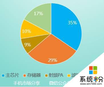 手机的成本中，哪些部件的占比式川较高