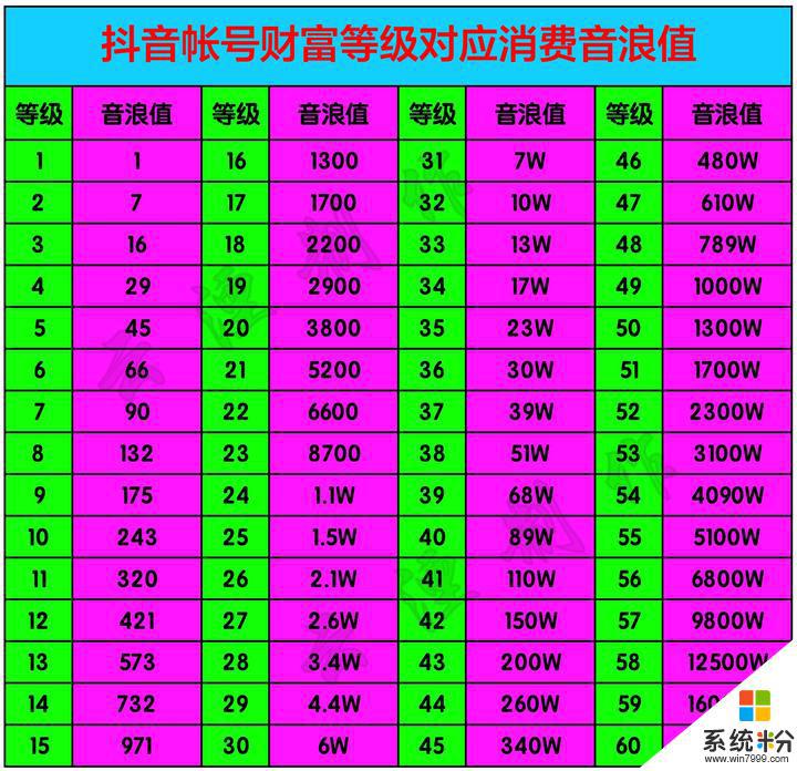 抖音15級需要多少音浪