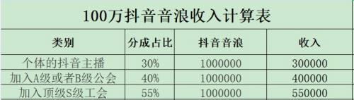 抖音42升43要多少音浪